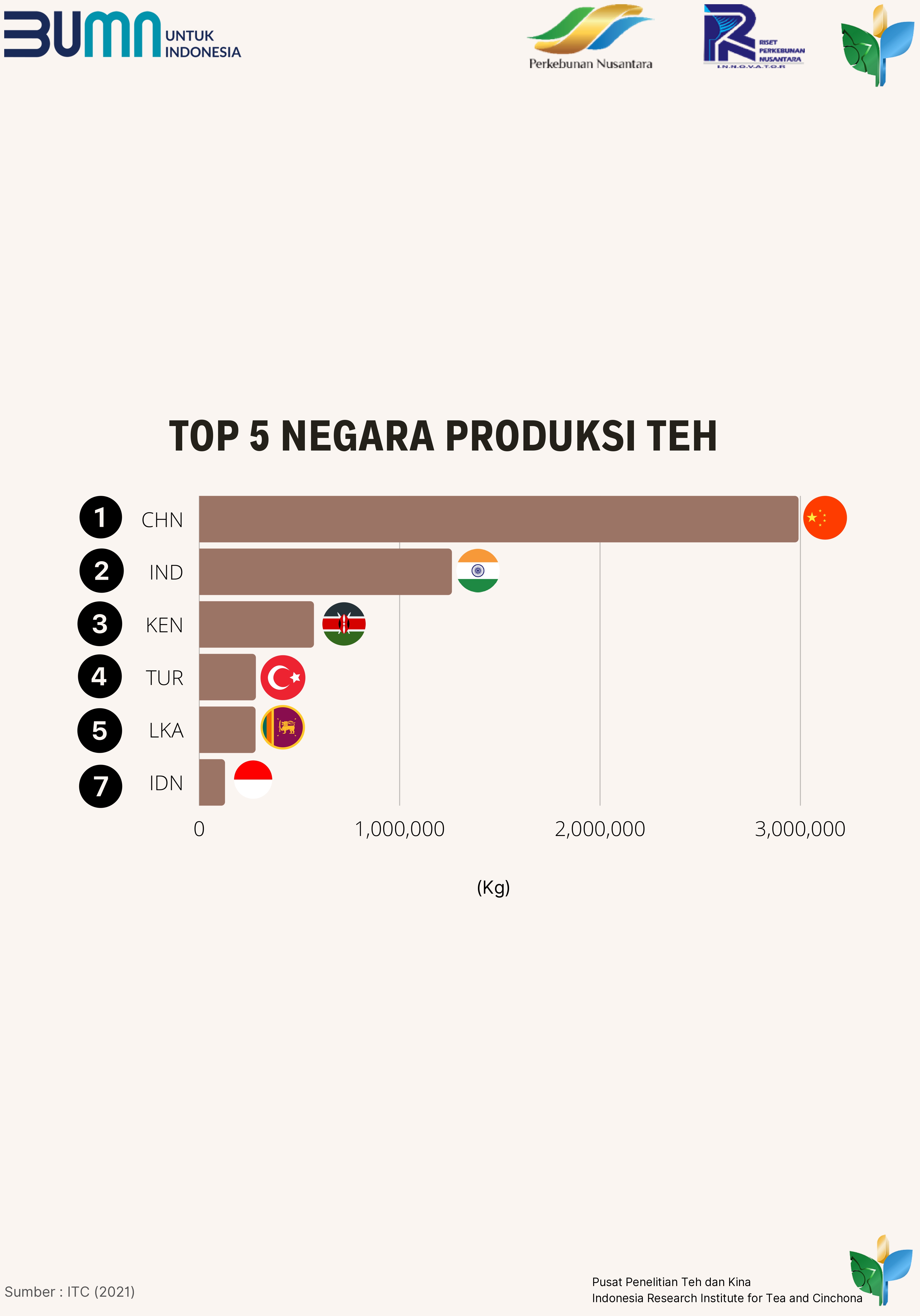 Top 5 Negara